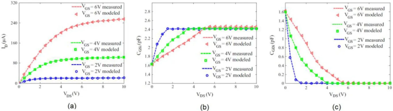 Figure 4.3 shows the measured curves in which the model was based on, as well as the  TFT model simulation