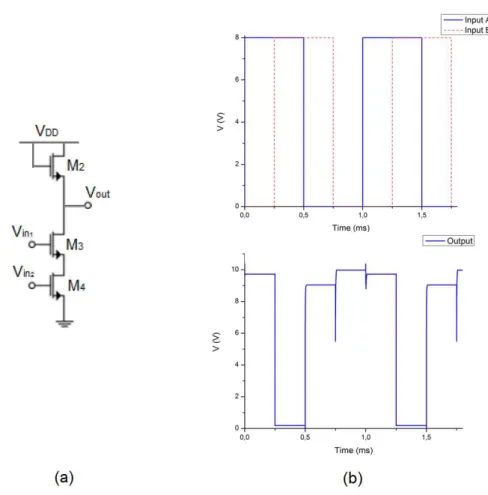 Figure 4.6- (a)- Circuit schematic of a NAND with a diode-connected load. (b)- Transient si- si-mulation result of the NAND considering the n-type load W/L= 10/20 µm/µm and drivers W/L= 