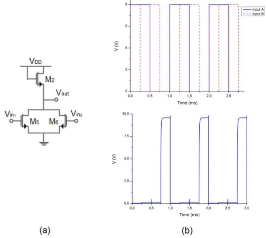 Figure 4.8- Circuit schematic of a NOR with a diode-connected load. (b)- Transient simulation result of the  NOR considering the n-type load W/L= 10/20 µm/µm and drivers W/L= 80/20 µm/µm