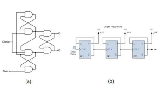 Figure 4.12- (a)- Circuit schematic of a D-type flip-flop. (b)- Scheme of the frequency divider  feedback connections using a D-type flip-flop