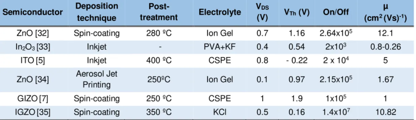Table 1.1 – Key parameters of the reported EGTs, where inorganic semiconductores were implemented, i.e