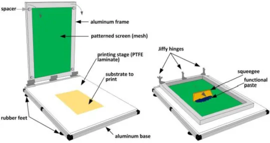 Figure  1.3  –  Schematic  representation  of  the  custom-made  screen-printing  present  in  CENIMAT|i3N  laboratorys