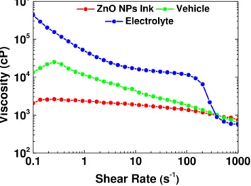 Figure 3.1  –  Viscosity as function of the sear rate for ZnO NPs Ink, vehicle (EC 5 wt% on toluene/ethanol)  and lithium- based polymer electrolyte