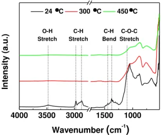 Figure 3.3 - ATR-FTIR spectra of the ZnO NPs ink after being screen-printed and annealeted at 24, 300 and  450 °C