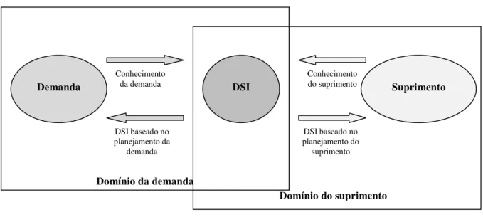 Figura 9 – DSI