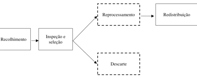 Figura 16 – Logística reversa Reprocessamento  Inspeção e seleção Descarte Recolhimento  Redistribuição  