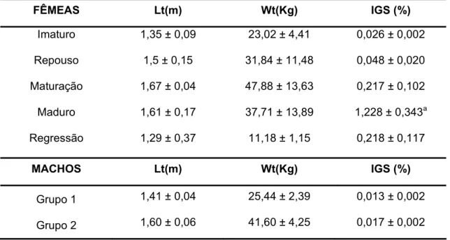 Tabela 01: Dados morfométricos e ponderais de A. gigas e IGS (Índice  Gonadossomático)