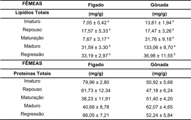 Tabela 03: Dados de lipídios e proteínas totais do fígado e gônadas de fêmeas  de Arapaima gigas ao longo do ciclo reprodutivo