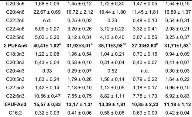 Tabela 11: Perfil dos ácidos graxos da fração polar dos lipídios hepático em  machos de Arapaima gigas do grupo 1 (Poucos espermatozóides no lúmen) e  grupo 2 (Muitos espermatozóides no lúmen) (Média ± Erro Padrão)