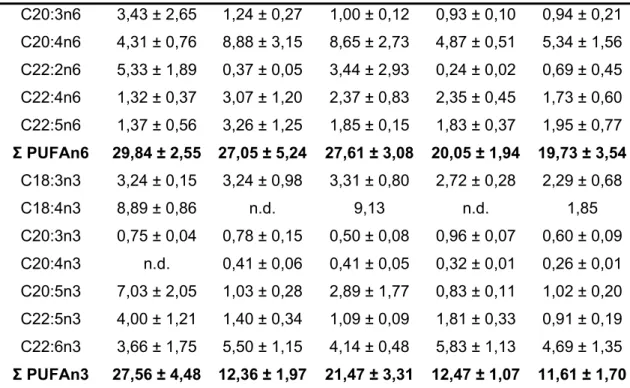 Tabela 13: Perfil dos ácidos graxos da fração neutra dos lipídios gonadais em  machos de Arapaima gigas do grupo 1 (Poucos espermatozóides no lúmen) e  grupo 2 (Muitos espermatozóides no lúmen) (Média ± Erro Padrão)