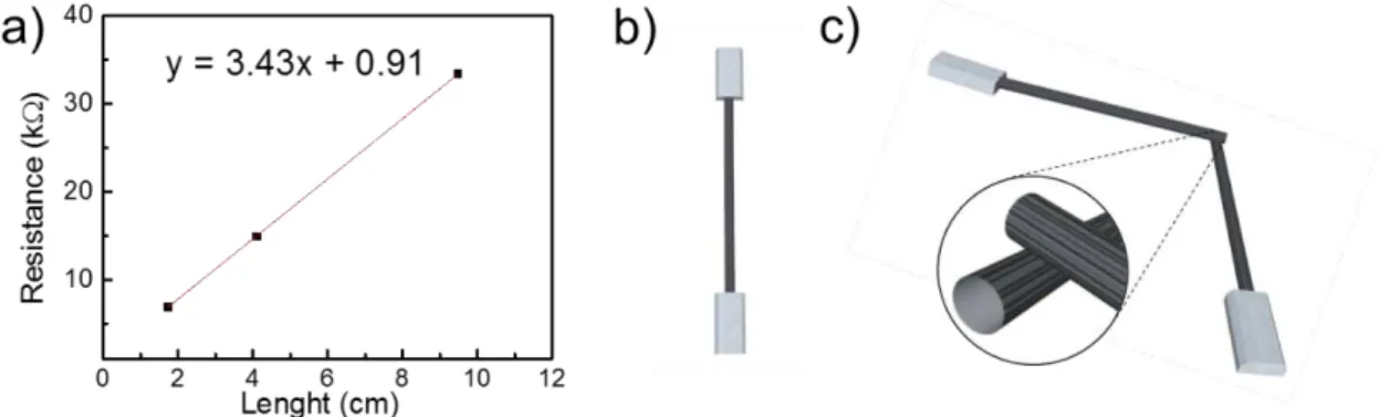 Figure 4.4 – a) Linear regression of resistance values of several carbon ribbons with different lenghts; 