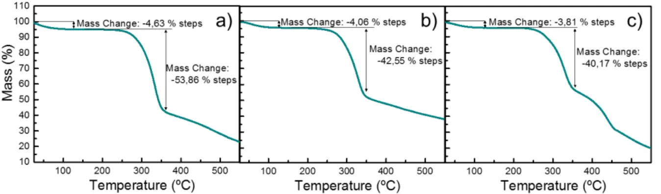 Figure 4.9–Thermogravimetric analysis for regular printing paper (a), FS2 (b) and FS3 (c)