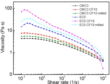 Figure 4.11 – Dinamic viscosity of CMC and EC based inks under shear rates from 0.1 to 1000 s -1 