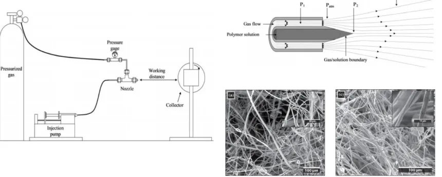 Figure 2: An schematic of a SBS montage (left); the fiber jets formation at the nozzle exit  (top  right)  and  some  examples  of  fibers  obtained  by  a  SBS  method  (down  right)  (Greenhalgh et al., 2017; Medeiros et al., 2009)