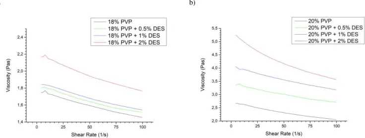 Figure 10: a) Flow curves of the 18% PVP solutions; b) Flow curves of the 20% PVP  solutions