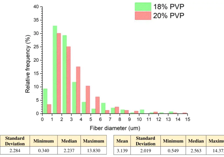 Figure  12:  Fiber  diameter  distribution  for  the  different  polymer  concentrations  and  respective statistical results gathered for the 18% concentration (bottom left) and 20% 