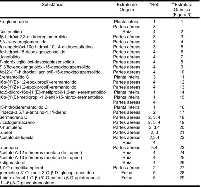 Tabela 1- Metabólitos secundários isolados de Eremanthus glomerulatus e seus extratos de origem