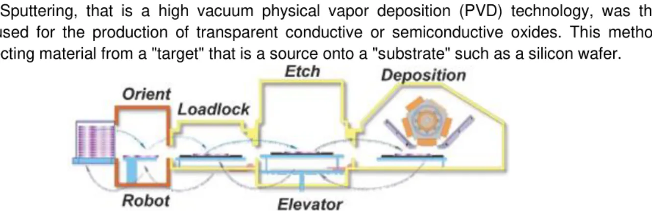 Figure 4- Schematic setup of the DC Sputtering deposition process. Adapted from [22]. 
