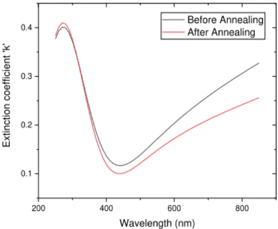 Figure 16- The variation of extinction  coefficient with wavelength, before and 