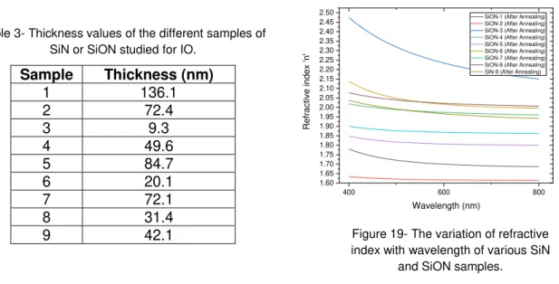 Figure 20- The variation of the refractive  index with the change in the N 2  and N 2 O  concentrations to a wavelength of 550  nm