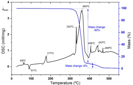 Figure 3.5: Di ff erential Scanning Calorimetry and Thermogravimetry of PLA.