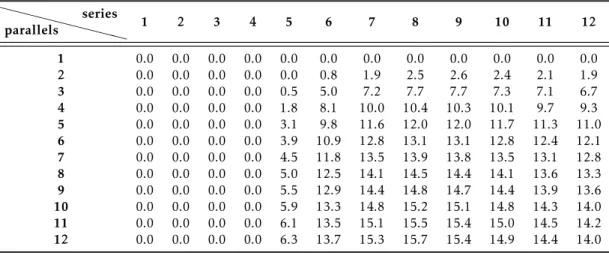 Table B.8: Incidence curves (%) for methane production in Grenoble with di ff erent PV panels configurations ❳ ❳ ❳ ❳ ❳ ❳ ❳ ❳ ❳parallelsseries 1 2 3 4 5 6 7 8 9 10 11 12 1 0.0 0.0 0.0 0.0 0.0 0.0 0.0 0.0 0.0 0.0 0.0 0.0 2 0.0 0.0 0.0 0.0 0.0 0.8 1.9 2.5 2.6