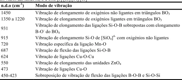 Fig. 3.5 Espectros de FTIR do vidro dopado com MnO. 