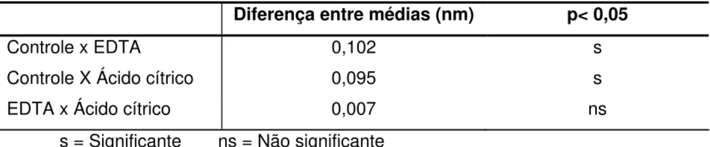 Tabela 5.2 - Diferença entre as médias de absorbância dos grupos avaliados, para o período de curto  prazo (p&lt; 0,05)   