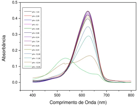 Figura 20: Espectros de absorção do ATO em PBS em função do pH. 