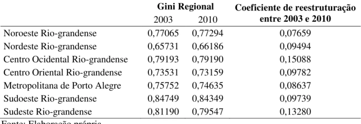 Tabela 4  – Coeficiente do Gini Regional e Coeficiente de Reestruturação – 2003/2010  (índice)  Gini Regional  Coeficiente de reestruturação 