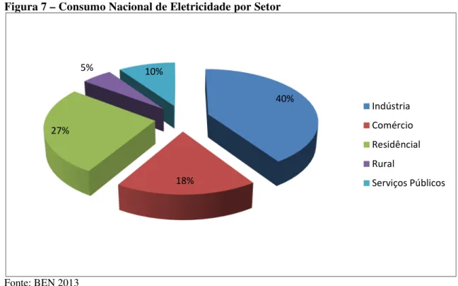 Figura 7 – Consumo Nacional de Eletricidade por Setor 