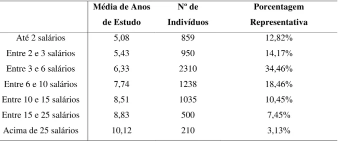 Tabela 2 - Demonstração dos Anos de Estudo, Número de Indivíduos e Porcentagem 