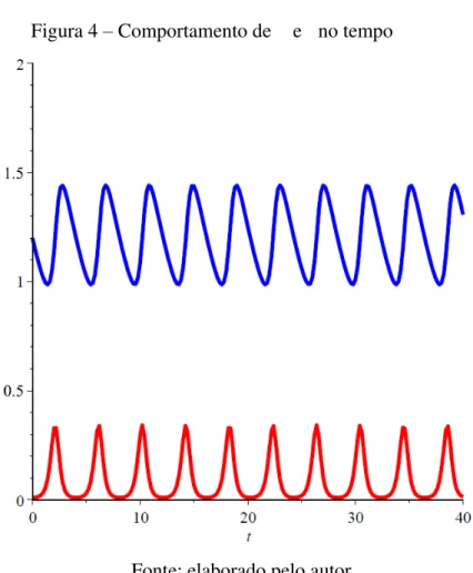 Figura 4  – Comportamento de   e   no tempo 