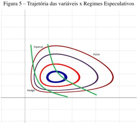 Figura 5 – Trajetória das variáveis x Regimes Especulativos 
