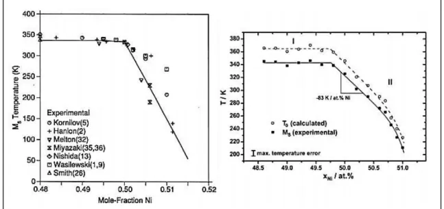 Figure 2.10 - Dependence of Ms Temperature on Ni composition of Ni-Ti alloys, left Tang et al