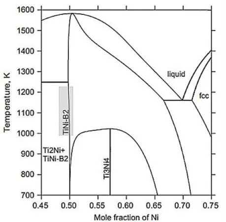 Figure 2.12 - Metastable phase diagram of the Ti–Ni system with the Ni content rang studied