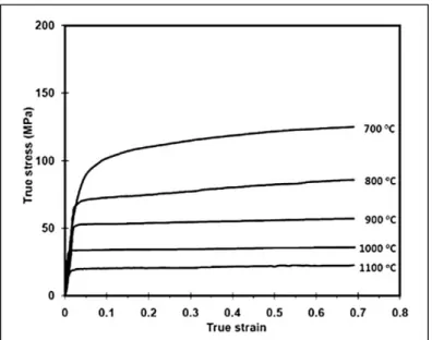Figure 2.13 – Ni-Ti SMA true stress-true strain curves at different temperatures and strain rate 0.001 s -1 