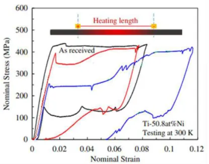 Figure 2.19 - Tensile deformation behavior of Ti-50.8 at.%Ni wires after local over-aging by electrical  resistance heating