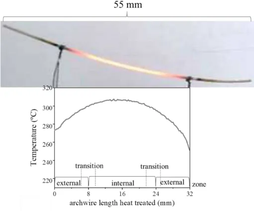 Figure 3.5 - Schematic view of the electrical local heating system of Ni-Ti wire and temperature profile