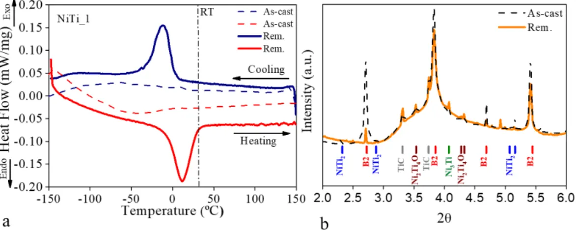 Figure 4.1a depicts the DSC curves of the as-cast and remelted samples (alloy 1). This  alloy was designed to have higher Ni-content