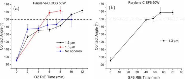 Figure 3.5.3  –  (a) Static and dynamic contact angles of Parylene with different  2  plasma treatment  times and 1min    6  using a 1.6 μm P  sphere mask and (b) respective droplets’ profiles