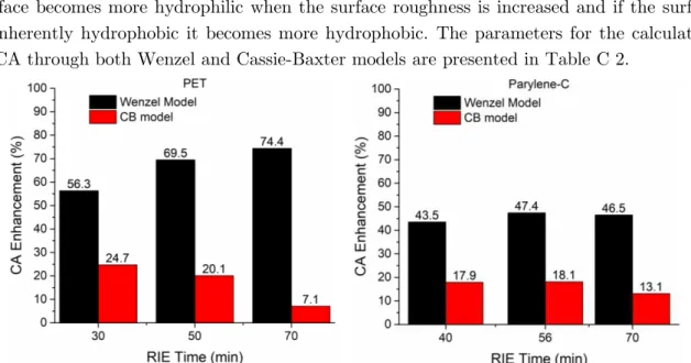 Figure 3.6.2 – Contact angle gain (%) due to surface chemistry modification with different RIE time