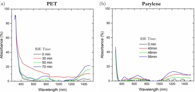 Figure  3.7.4  –  Absorbance  spectra  of  (a)  PET  and  (b)  parylene  surfaces  with  varying     6   plasma  treatment time