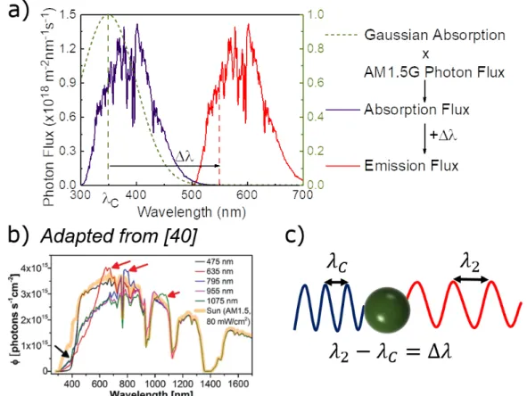 Figure 3.1: a) In solid line are the absorbed and emitted fluxes for λ C of 350 nm and ∆ λ of 200 nm