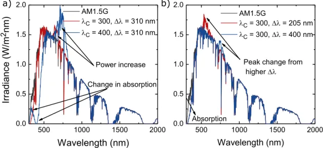 Figure 3.2: Resulting irradiance plots of the DS process used to simulate the e ﬀ ect of a LDS layer