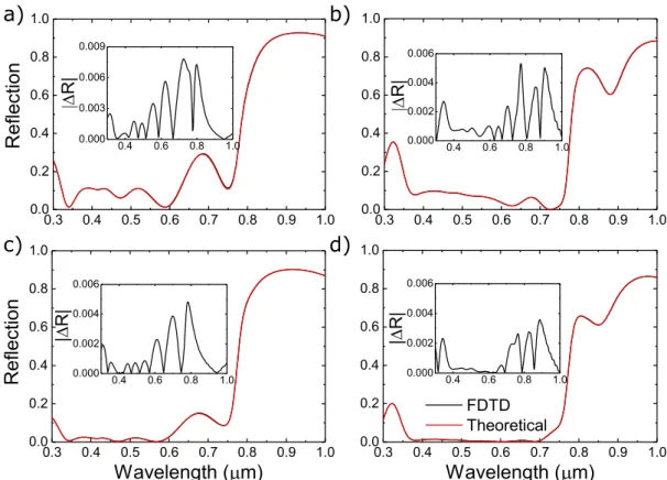 Figure 3.3: Reflection profiles with the results from the numerical simulation, in black, and the results from the theoretical simulation, in red