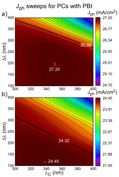 Figure 3.6: Contour plots for the sweeps where λ C and ∆ λ were varied from 300 nm to 400 nm and 100 nm to 400 nm, respectively