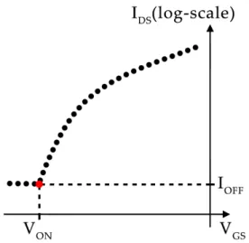 Figure 3.3: Schematic of V ON and I OFF extraction