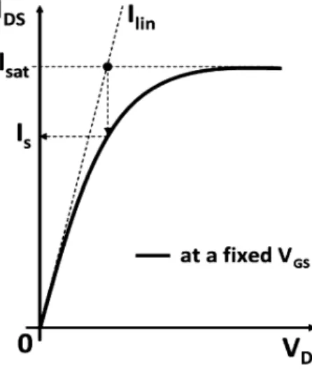Figure 3.4: Schematic of the extraction of I s from an output characteristic curve. Adapted from [30]