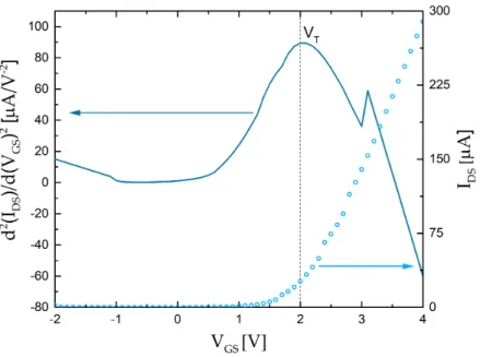 Figure 4.1: Example of V T extraction for a device with W ≃ 2mm and L ≃ 40µm. The plot in light blue circles is I DS vs